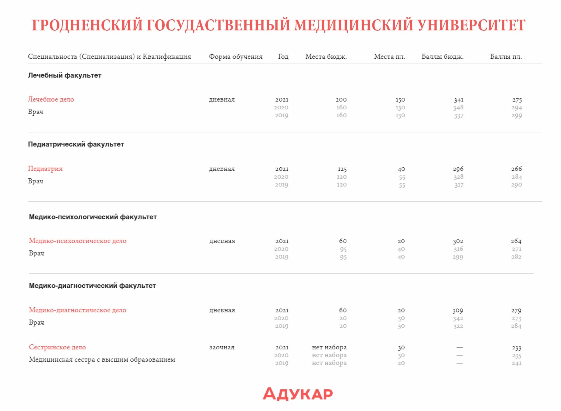 Проходные на бюджет в медицинские вузы. Краснодарский медицинский университет проходной балл 2022. Тульский медицинский институт проходной балл 2021. Екатеринбург медицинский университет проходной балл 2022. Витебский государственный медицинский университет проходной.