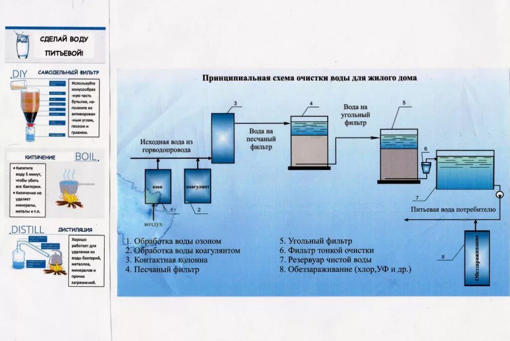 Процесс водоподготовки. Принципиальная схема водоподготовки питьевой воды. Технологические схемы питьевой воды. Технологическая схема водоподготовки питьевой воды. Технологическая схема очистки питьевой воды.