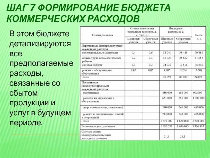 Коммерческие расходы на производстве. Коммерческие расходы предприятия. состав коммерческих расходов. транспортные расходы это коммерческие расходы. коммерческие и управленческие расходы.