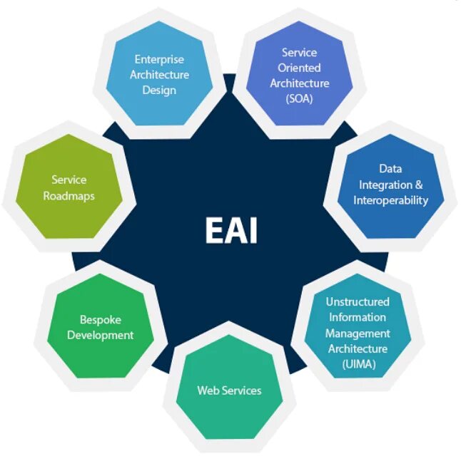 Enterprise integration. Концепция enterprise application integration – eai. enterprise application. eai.