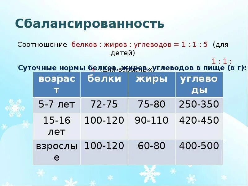 Соотношение бжу мужчинам. Соотношение белков жиров и углеводов у детей. Норма белков жиров и углеводов для детей. Соотношение БЖУ У детей. Белки жиры углеводы норма.