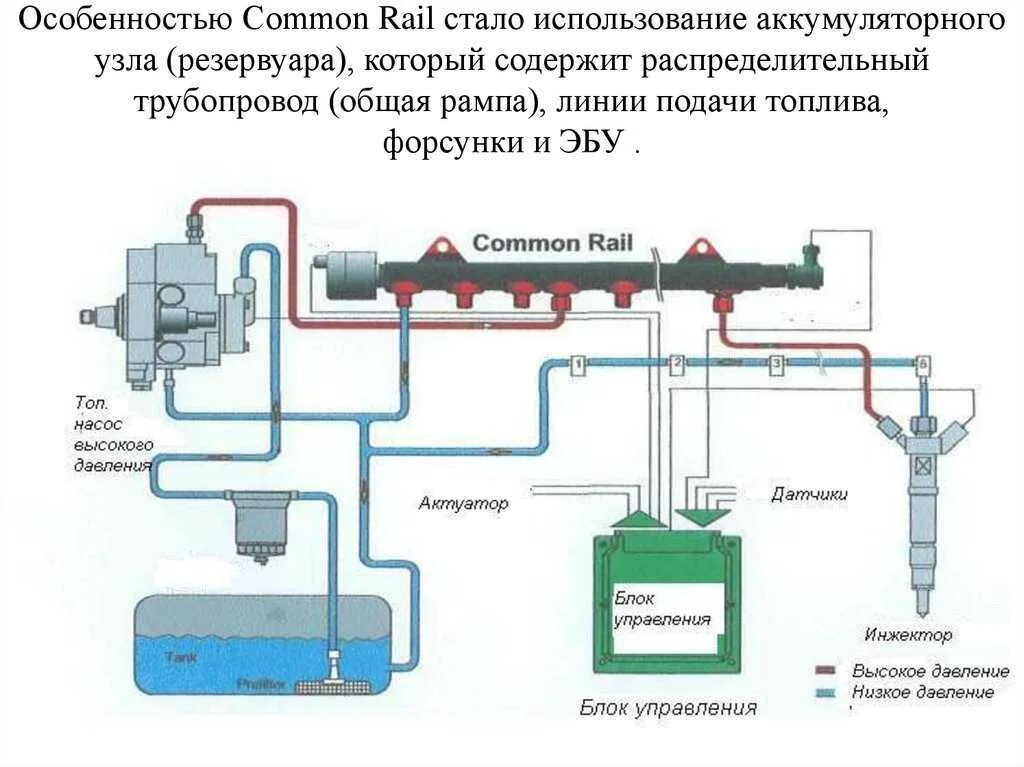 Воздух в дизельном топливе. Система питания common Rail дизельного двигателя. Схема аккумуляторной системы питания дизельного двигателя common Rail. Система впрыска common Rail для дизельных двигателей Форд. Схема системы common Rail дизельного двигателя.