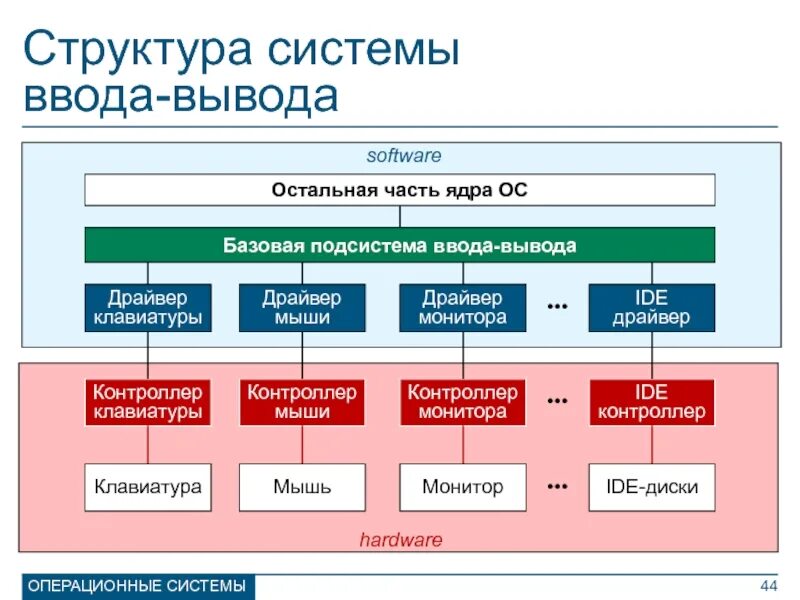 Состав и структура системы ввода-вывода. Структура подсистемы ввода-вывода. Подсистема ввода-вывода ОС. Система управления вводом-выводом. Организация работы ввода вывода