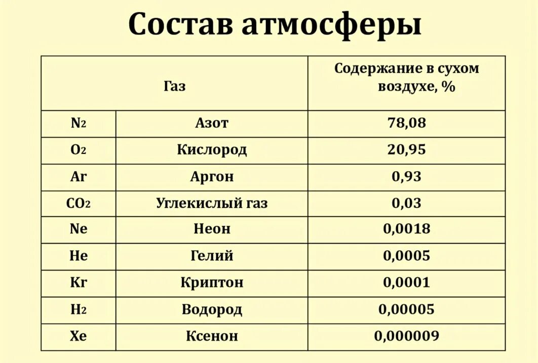 Кислорода в воздухе содержится. Состав атмосферы таблица. Состав атмосферного воздуха таблица. Состав атмосферного воздуха в процентах. Состав воздуха.