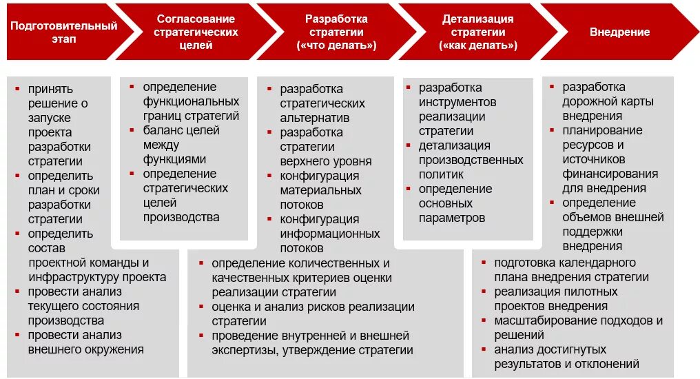 Реализация стратегии связана с. Стратегии, цели и сценарии внедрения.. Стратегия команды проекта. Инструменты реализации стратегии. Этапы реализации стратегии.