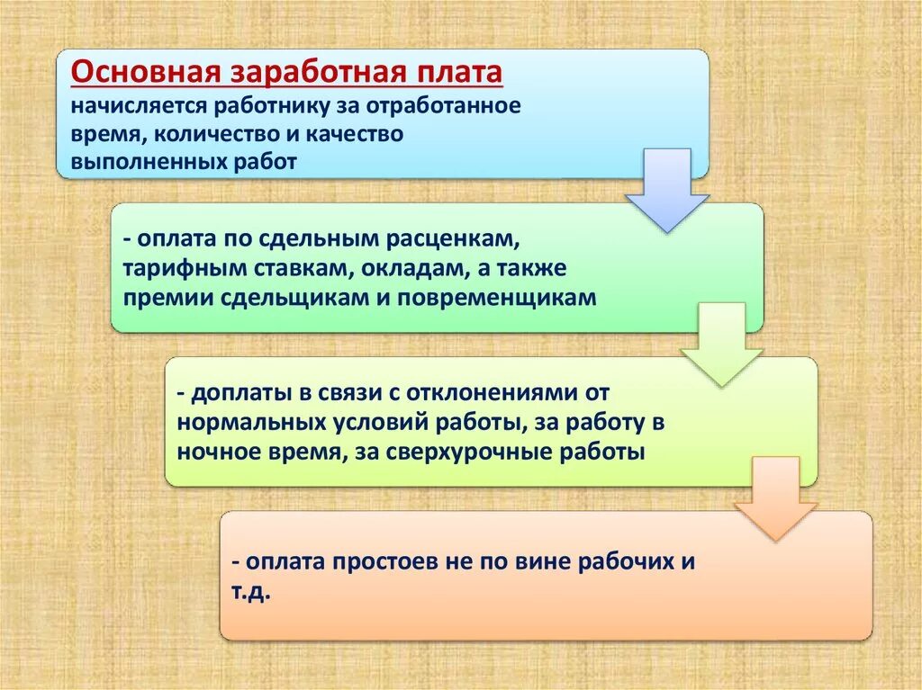 Учет оплаты отработанного времени. Оплата труда. Основная заработная плата начисляется. Основная заработная плата начисляется за. Заработная плата, начисляемая за отработанное работником время.