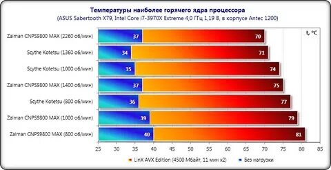 Макс температура