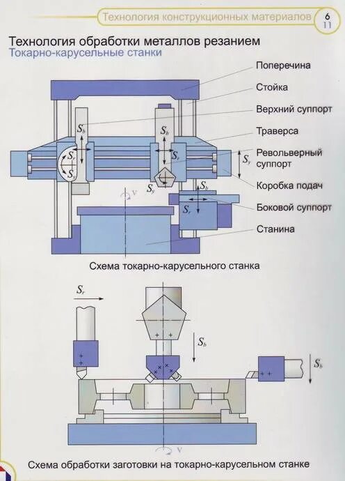 Технология обработки материалов тесты. Схема обработка деталей на карусельных станках. Схема обработок станка 1512. Схема обработки на токарно карусельном станке.