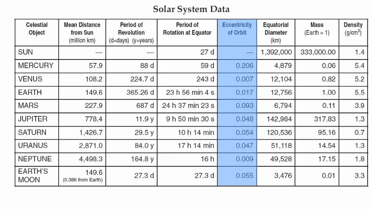 Diameter of Solar System. Солар на год с подробной расшифровкой. Solar System on the Table. Table reference.
