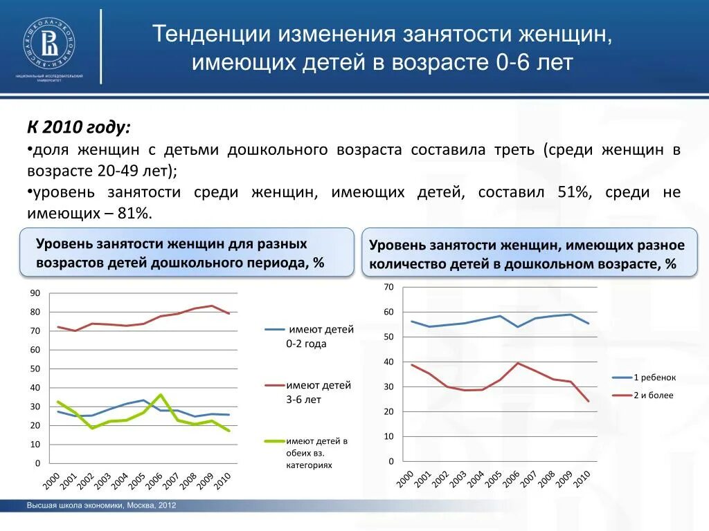 Оценка тенденций изменения. Уровень занятости женщин. Тенденция изменения. Смена занятости. Занятость женщин в России.