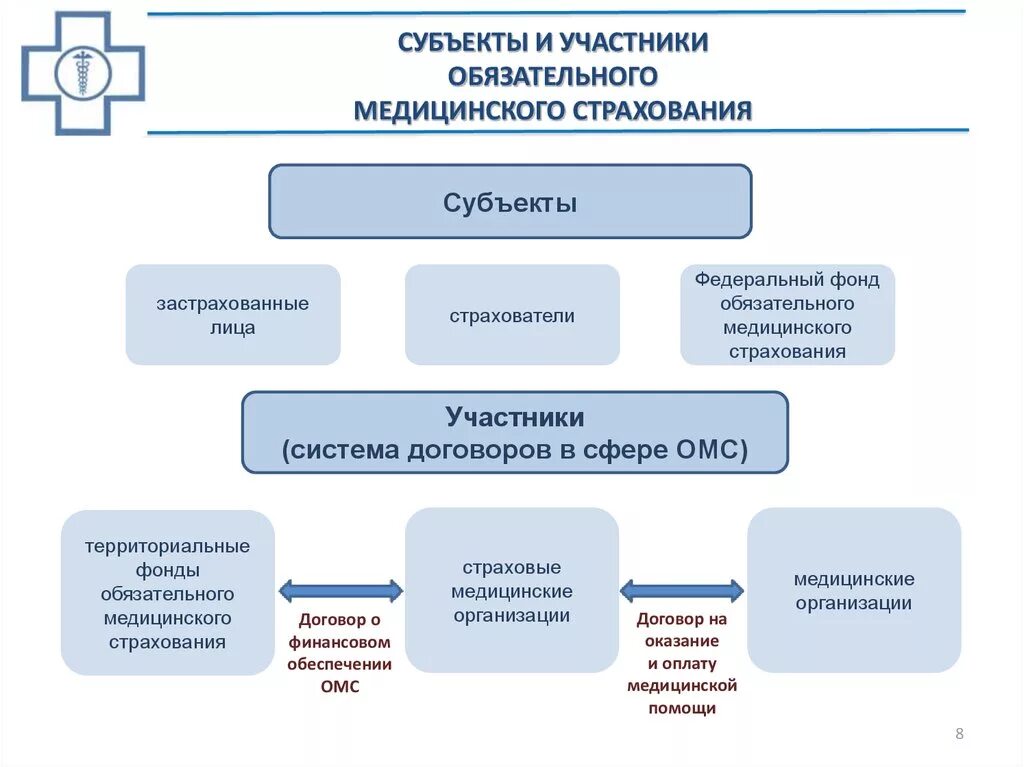 Структура медицинского страхования схема. Система обязательного медицинского страхования схема. ОМС структура системы 2020. Структура фонда ОМС схема. Мед организация омс