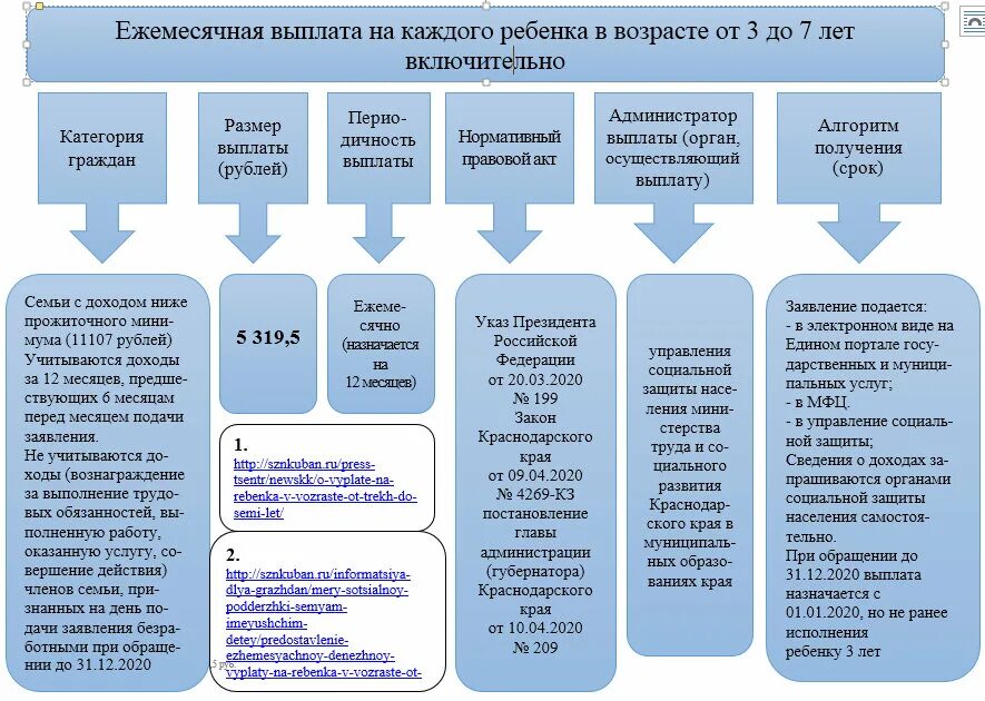 Многодетные выплаты 2024 краснодарский край. Ежемесячная денежная выплата на ребенка. Выплаты на детей в возрасте от 3 до 7 лет. Выплаты на детей от 3 до 7 в Краснодарском крае. Ежемесячные пособия на 3 ребенка в Краснодарском крае.