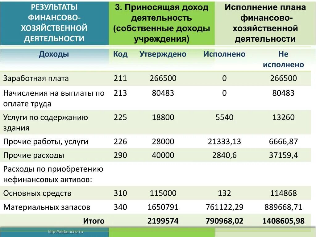 Приносящая доход деятельность. План доходов приносящей доходов деятельности. Доход деятельность доход деятельность. Доходы от собственного заработка.