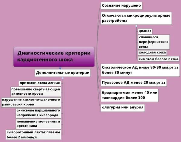 Диагностические критерии шоков. Диагностические критерии шока. Диагностические критерии шока при травматическом шоке. Диагностические критерии шоков. Алгоритм диагностики шока.