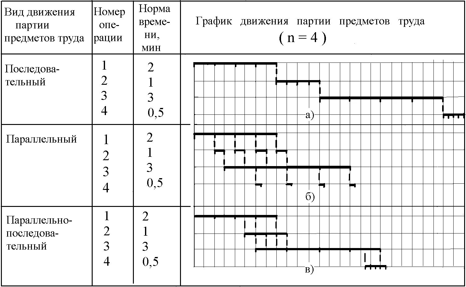 Производственный цикл диаграмма. Построение Графика производственного цикла. График производственного цикла при параллельном виде движения. Параллельный календарный график. Режим передвижения