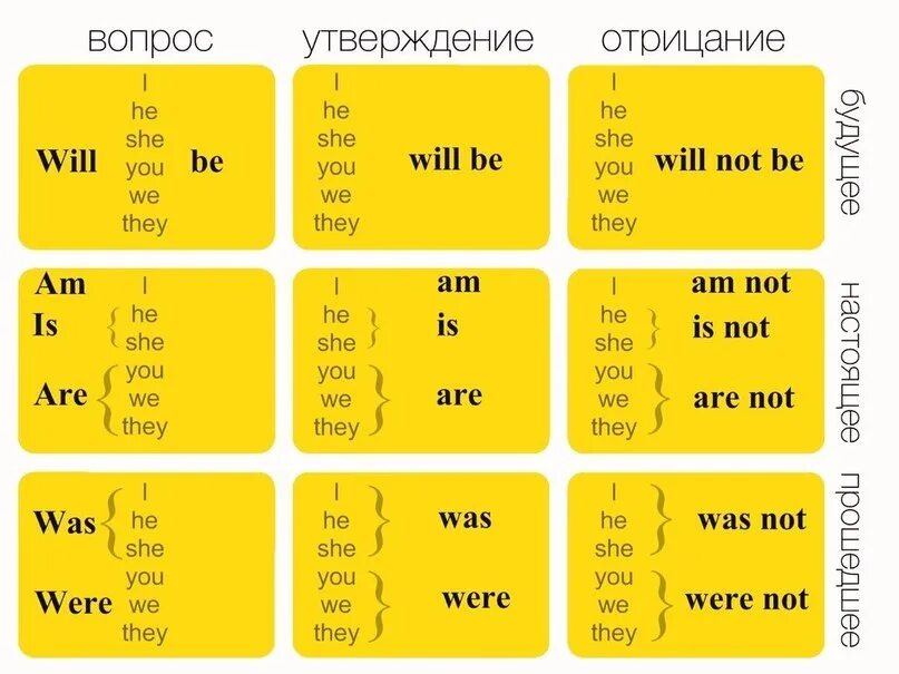 Что означает am в английском. Английский глагол to be таблица. Таблица глагола to be во всех временах английского языка. Глагол to be в английском языке 3 времени. Глагол to be в английском языке таблица настоящее время.