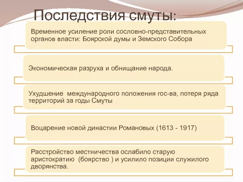 Сообщение последствия смутного времени. Последствия смуты временное усиление роли. выписать последствия смуты. политические последствия смуты. последствия смутного времени.