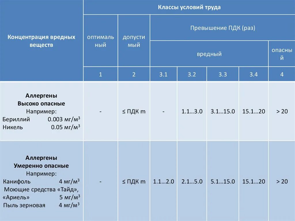 Классы условий труда. Класс условий труда 3.2. Классы условий труда 3.1 3.2. Класс условий труда по вредным веществам.