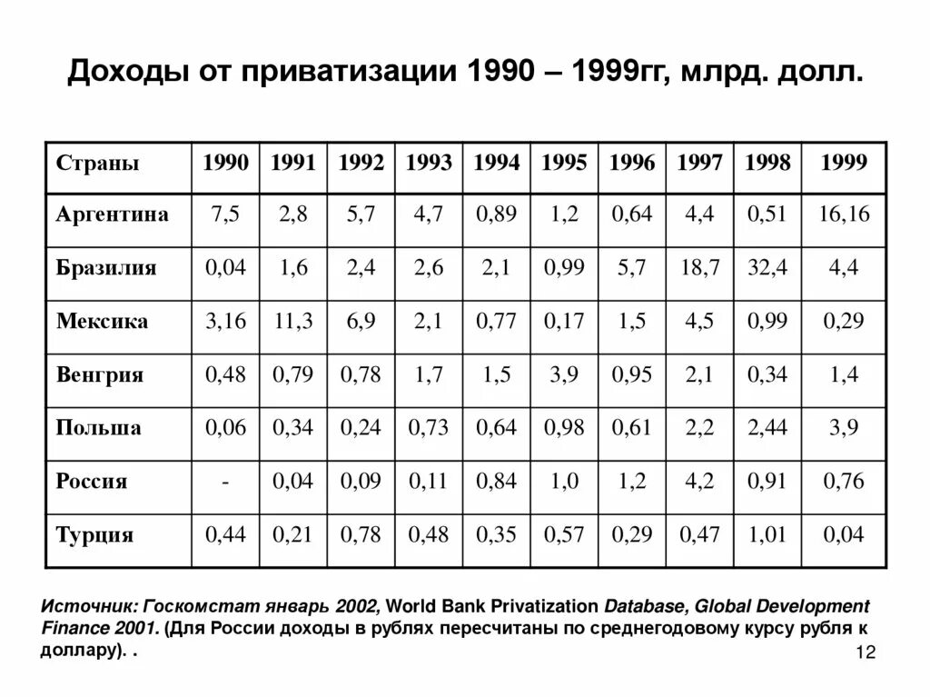 Тест россия в 1990. Доходы от приватизации. Приватизации России 1990-1999. Статистика приватизации в России. Статистика приватизации в России 1992.