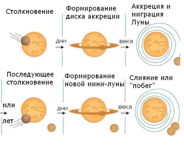 Гипотезы луны. Гипотезы происхождения Луны. Формирование Луны. Формирование солнечной системы. Версии происхождения Луны.