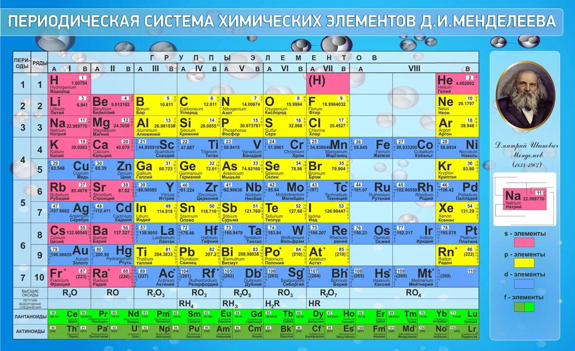 P элементы перечислить. Стенд периодическая система Менделеева. Химическая периодическая таблица Менделеева. Химические элементы д и Менделеева. Периодическая таблица Менделеева s p d f.