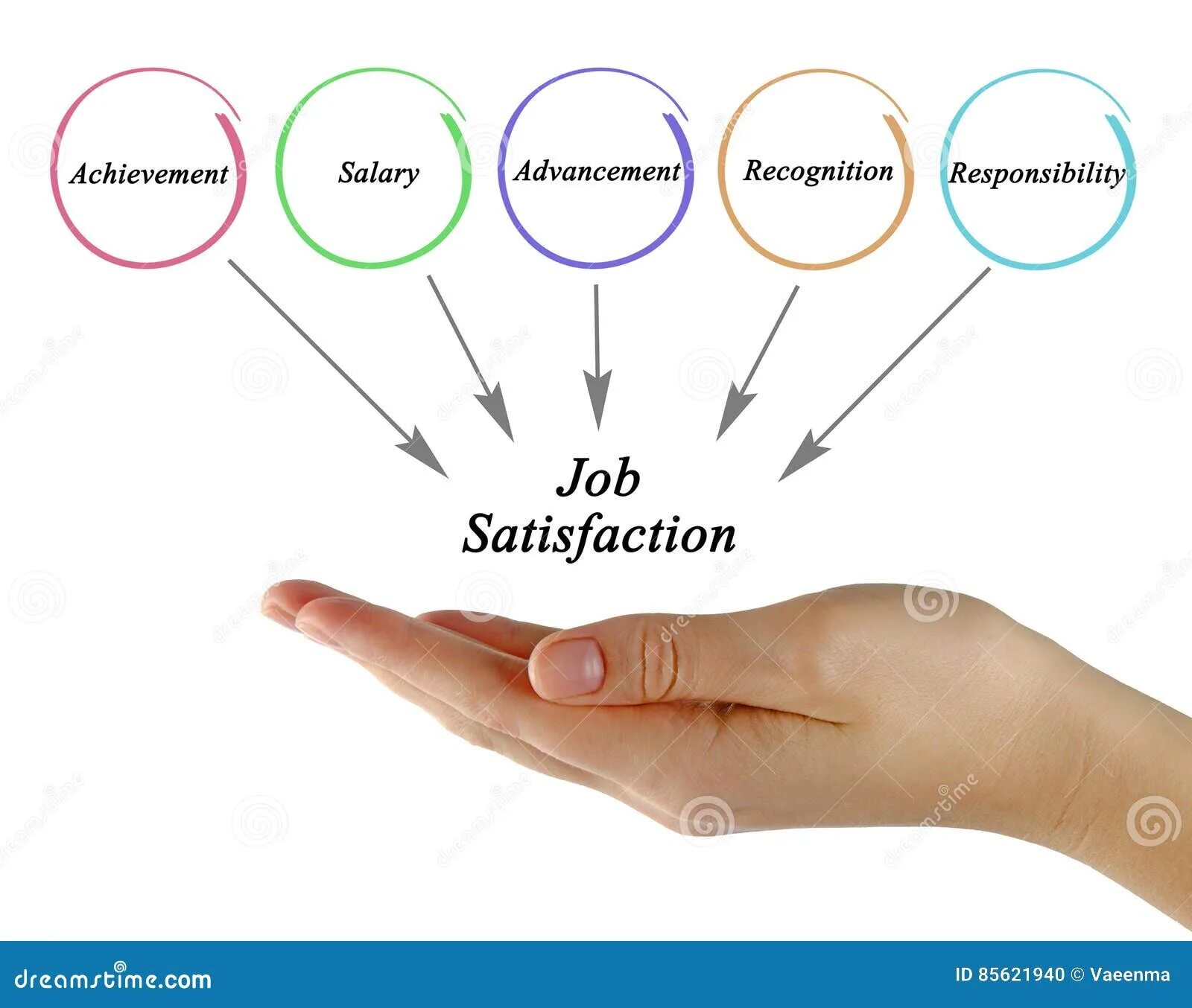 Main factors. Job satisfaction is. Satisfaction Factor. Satisfaction meaning. What affects job satisfaction.