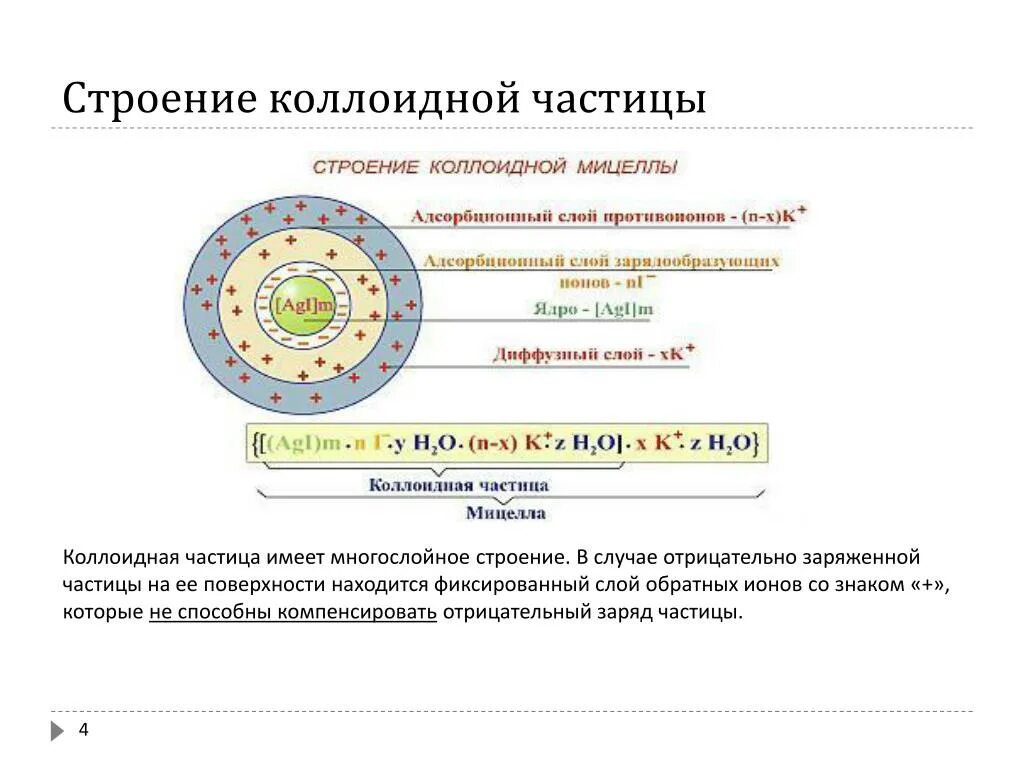 Состав мицеллы Золя. Строение коллоидной частицы мицеллы. Строение коллоидной мицеллы. Структура мицеллы Золя. Заряд частицы золя