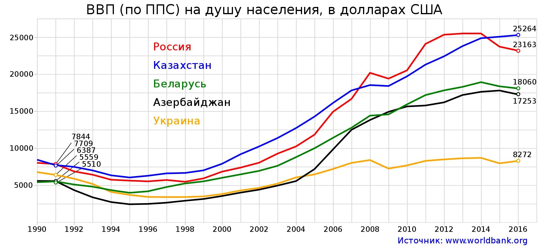 Экономика россии украина. Украина ВВП на душу населения. Иран ВВП на душу населения ППС. ВВП по ППС на душу населения Украина. ВВП Украины на душу населения по годам.