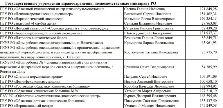 Список врачей областной больницы. Список всех врачей стационара областной больницы. Главврач 2 областной больницы Ростов на Дону. Главврач поликлиники 9 Ростов-на-Дону. План Ростовской областной клинической больницы.