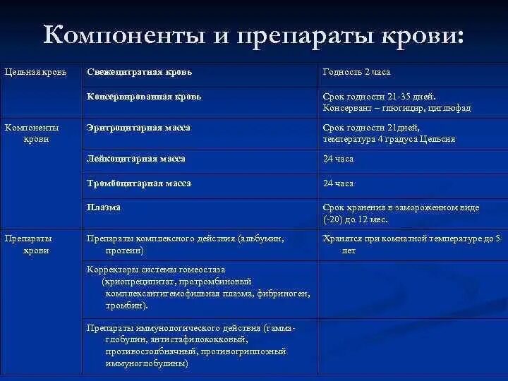 Срок хранения эритроцитов