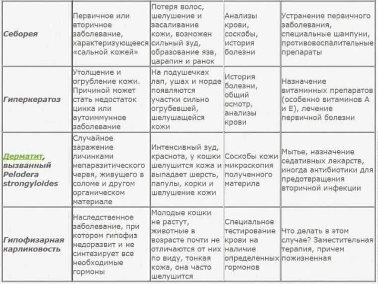 Таблица заболевания кожи 8 класс биология. Таблица симптомы кожных заболеваний. Причины кожных заболеваний таблица. Заболевания кожи таблица. Заболевания кожи у людей таблица.