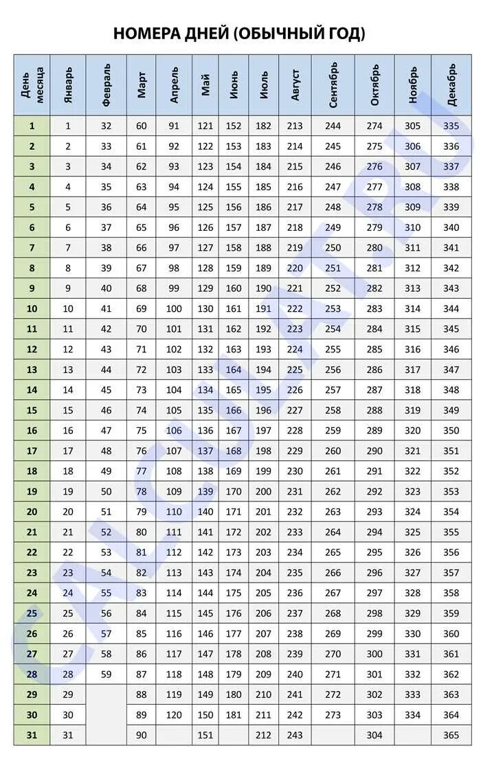 Сколько дне с даты. Таблица порядковых номеров дней в году. Порядковые номера дней в году таблица невисокосный. Порядковые номера дат в году таблица. Таблица порядковых номеров дней в году 2020.