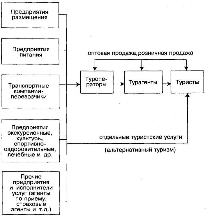 Турагент закон. Схема формирования и продажи комплексной туристской услуги тура. Схема продвижения туристских услуг. Схема реализации туристского продукта. Схема реализации турпродукта.