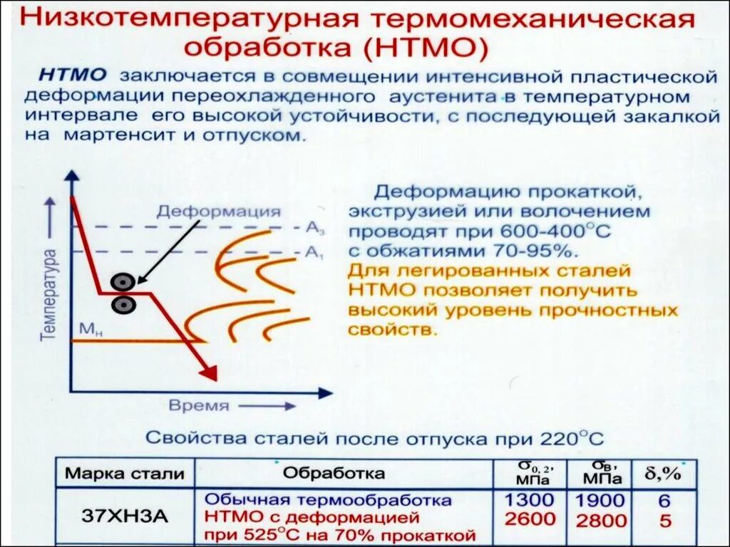 Термообработка стали и термомеханическая обработка стали. Низкотемпературная термомеханическая обработка. Термическая обработка презентация. Низкотемпературная закалка. Обработка стали 3