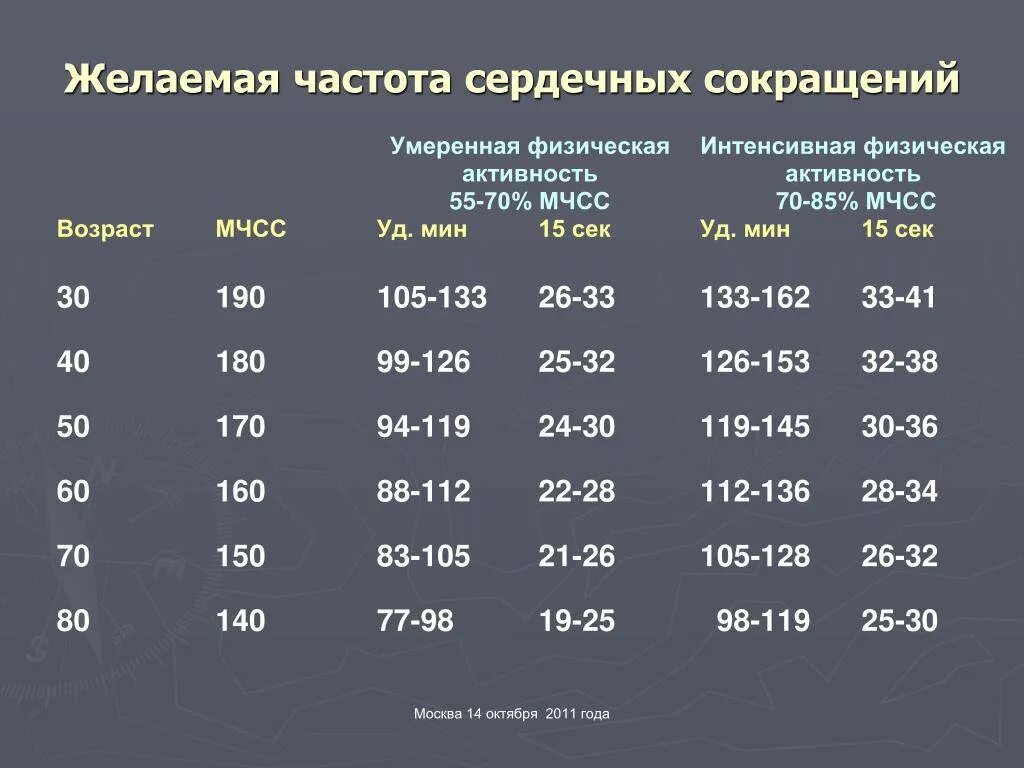 Пульс в 55 лет у мужчин. Частота сердечных сокращений в покое у взрослого человека составляет. Частота сердечных сокращений норма у взрослых. Частота сердечных сокращений у взрослого человека в норме. Частота сердечных сокращений норма у мужчин.