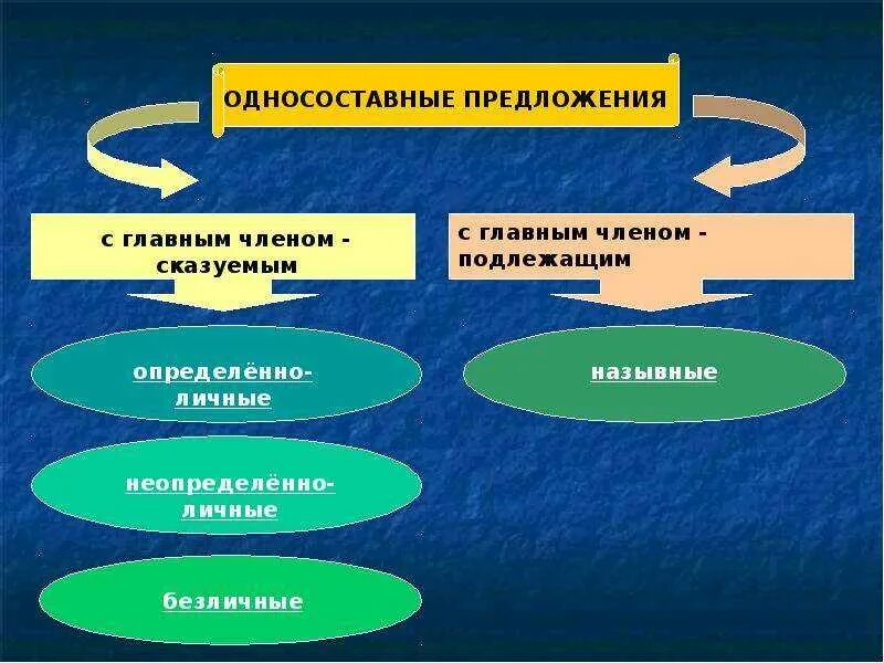 Определите тип односоставного предложения вечная проблема выбора. Односоставные предложения с главным членом подлежащим. Односоставные предложения упражнения 8 класс. Односоставные предложения 8 класс. Типы односоставных упражнения.