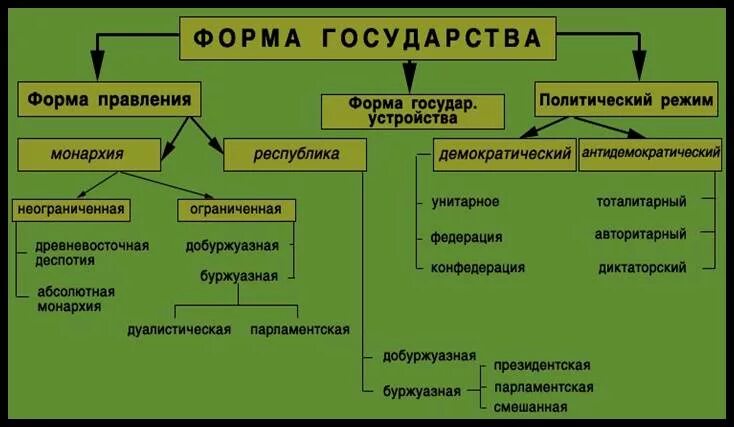 Характеристика форм государства рф. Форма государственного устройства монархия. Формы правления государства таблица монархия и Республика. Формы государственного правления таблица. Формы правления государства Республика таблица.