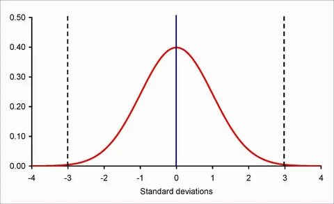 Bell curve