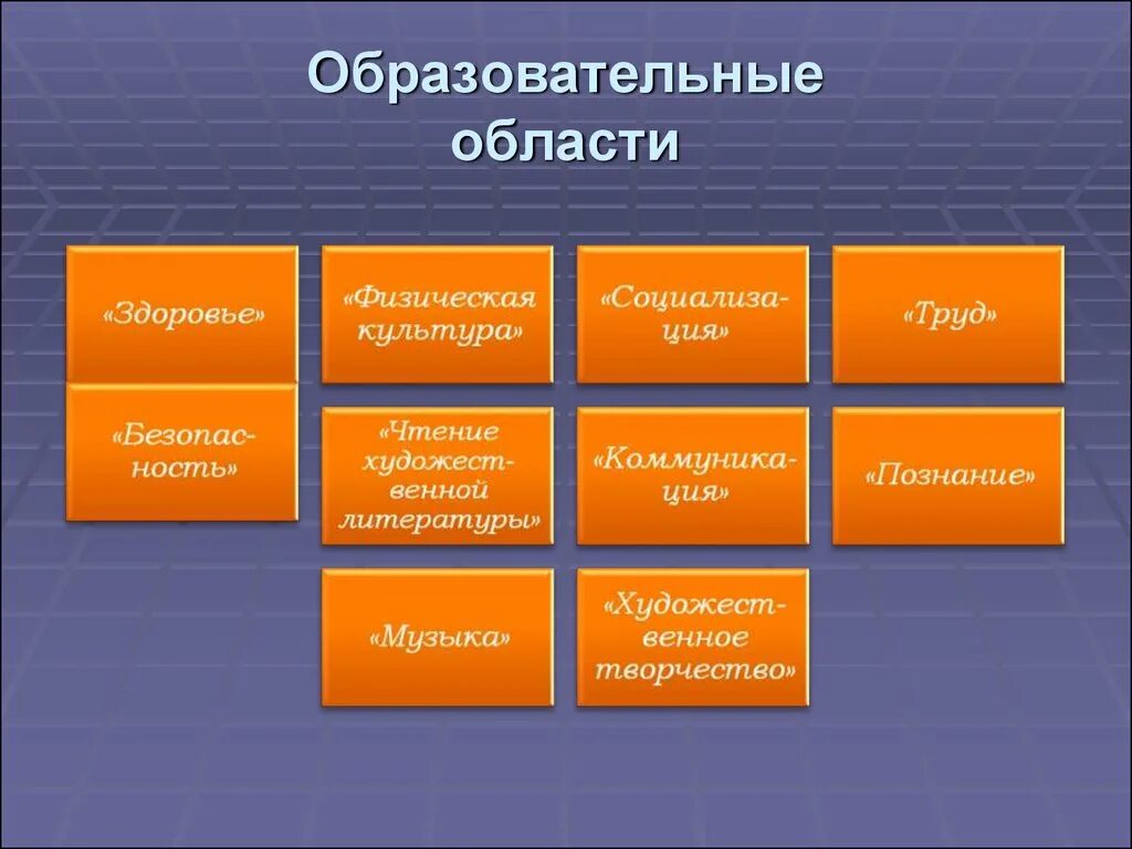 Количество образовательных областей. Образовательные области. Назовите образовательные области:. Конструирование образовательная область. Образовательные области в ДОУ по ФГОС.