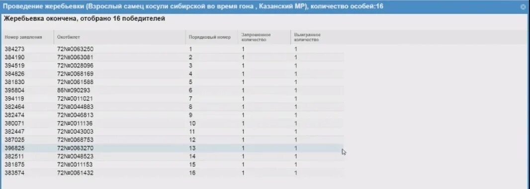 Жеребьевка на косулю в Тюменской области 2022. Жеребьевка на лося в Тюменской области. Результат жеребьевки на кабана в Тюменский район. Результаты жеребьевки на косулю в Тюменской области 2022 год. Минприроды 477 от 24.07 2020