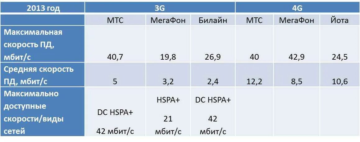 Скорость мобильного интернета 4g. 3 G 4 G LTE скорость. Скорость передачи данных 3g и 4g. Скорость интернета 3g -4g таблица. Скорость 3g и 4g модема.