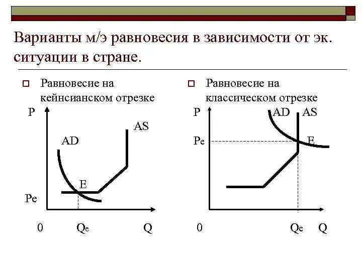 Классическая модель равновесия. Классическая модель макроэкономического равновесия. Классическая модель макроэкономического равновесия график. График классической теории макроэкономического равновесия. Классическая модель общего равновесия.