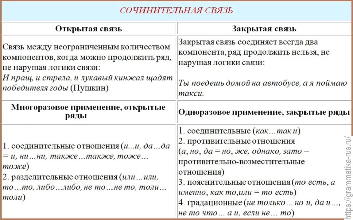 Предложение 1 с сочинительной и подчинительной. Сочинительная и подчинительная связь таблица. Открытая и закрытая сочинительная связь. Сочинительная и подчинительная связь в предложении. Типы сочинительной связи.