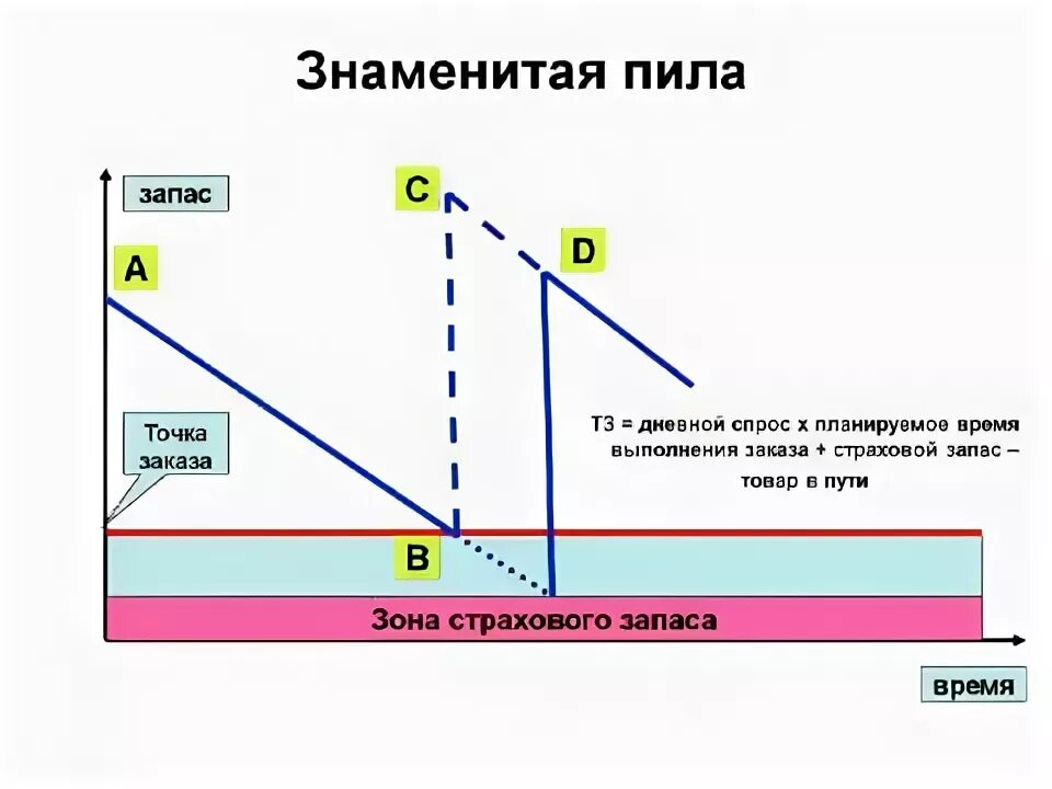 Точка заказа это. Расчет точки заказа. Определить точку заказа. Рассчитать точку заказа. Точка заказа это в логистике.