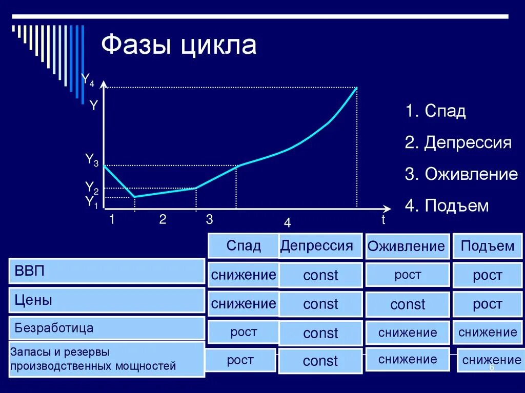 Цикл запасу. Фаза экономического спада. депрессия стадия цикла. фазы цикла. фазы промышленного цикла.