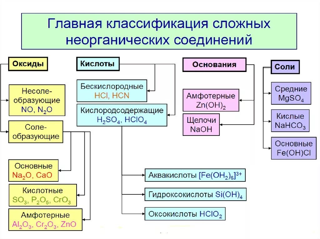 Перечислите все химические соединения