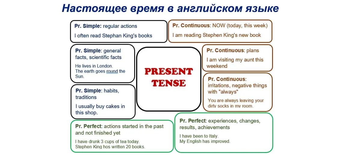 Настоящее время контакты. Гастяощеев Ремч в англ. Настоящее время. Настоящие времена в английском языке. Настоящее время в английском языке.