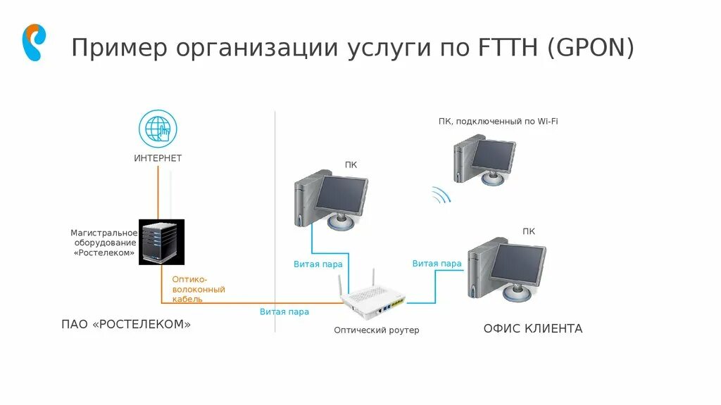 Подключить gpon