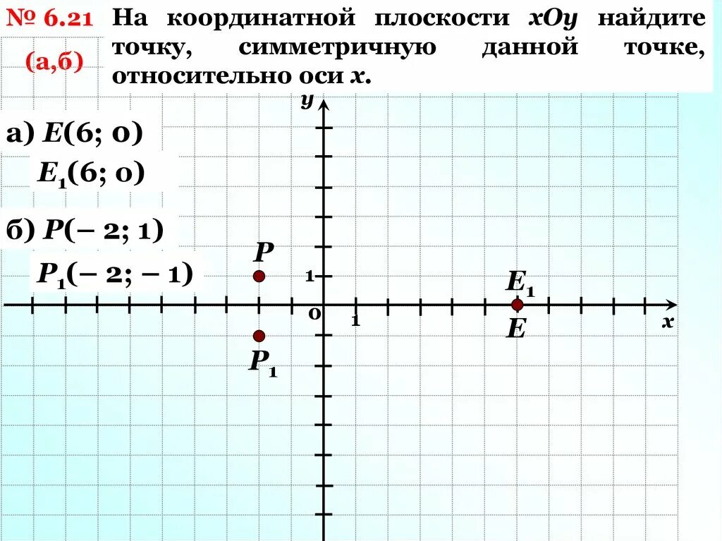 Точки симметричные относительно оси х. Симметричные координатные точки. Точ и на координатной оси. Симметричные точки на координатной плоскости оси х.