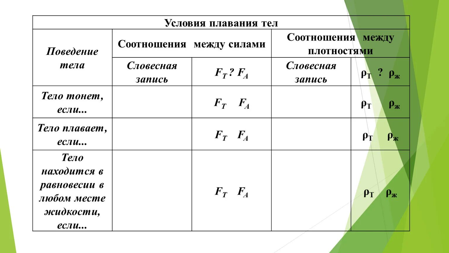 Плавание тел физика формулы. Условия плавания тел таблица. Формула условия плавания тел в физике. Таблица условия плавания тел физика 7 класс. Условие плавания тел формула.